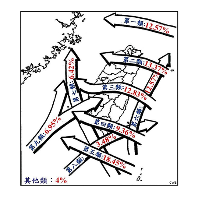 Categorical distribution of the typical paths of typhoons that impact Taiwan, and the percent of storms that fall into each category.