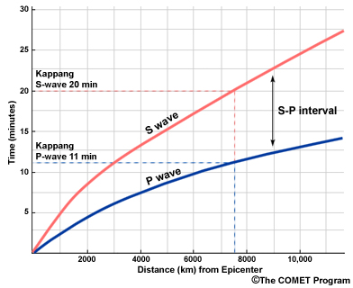 graph showing curves for time versus distance from epicenter for S waves and P waves