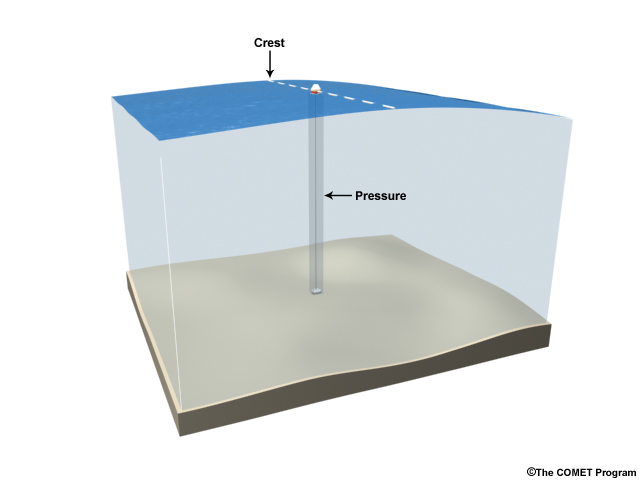 animation illustrating how bottom pressure recorder works