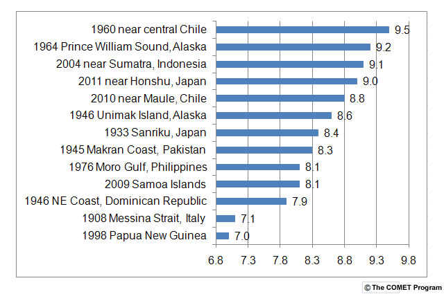 bar graph of moment magnitudes for several tsunami generating earthquakes