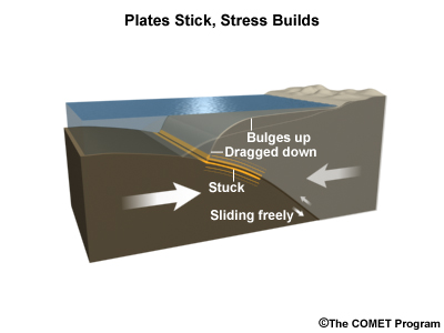 How thrust-fault tsunamis occur.