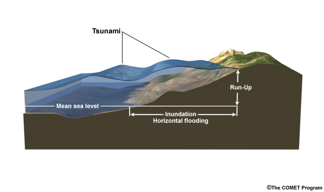 simplified version of schematic showing how inundation and runup are defined