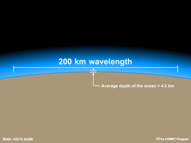 Properties of a tsunami wave at sea.