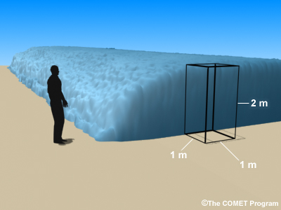 schematic illustrating wave volume dimensions relative to person standing
