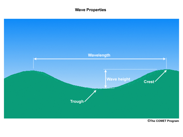 Properties of a wave