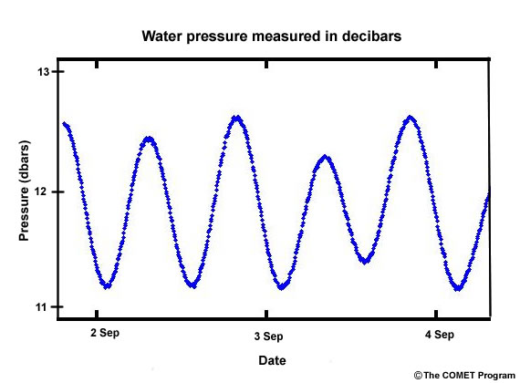 graph of three days of water pressure data shown in decibars