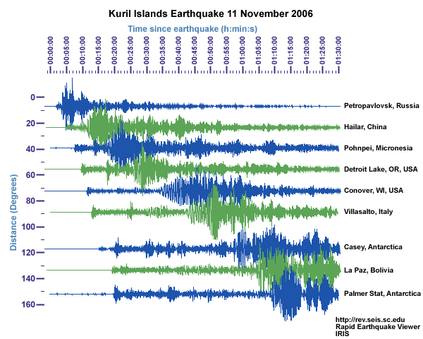 seismograms following Nov 15 2006 earthquake in the Kuril Islands