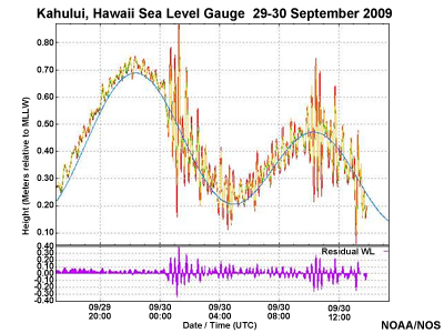 sea level gauge measurements at Kahului, Hawaii 6 hours 12 minutes after the magnitude 8.1 earthquake southwest of American Samoa