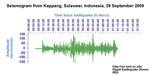 seismogram from Kappang, Sulawesi, Indonesia, September 29, 2009