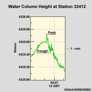 cropped version of DART data plot showing tsunami signal