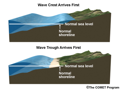 schematic showing crest first and trough first wave arrivals