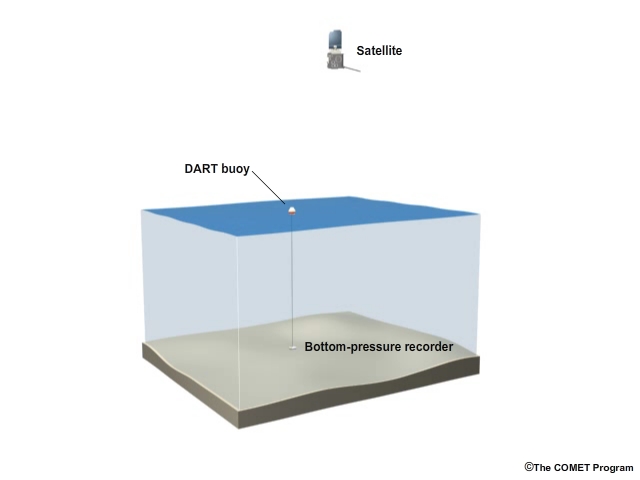 animation illustrating how bottom pressure recorder works