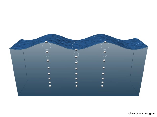 The properties of a deep water wind wave