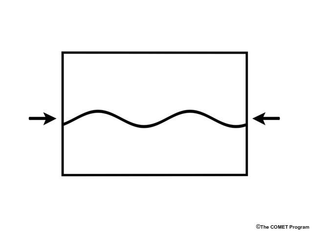 Illustration of wave height growth with decreasing wavelength