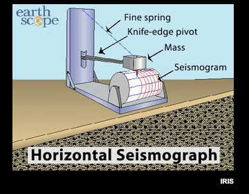 animation of horizontal seismograph showing P wave and S wave motion
