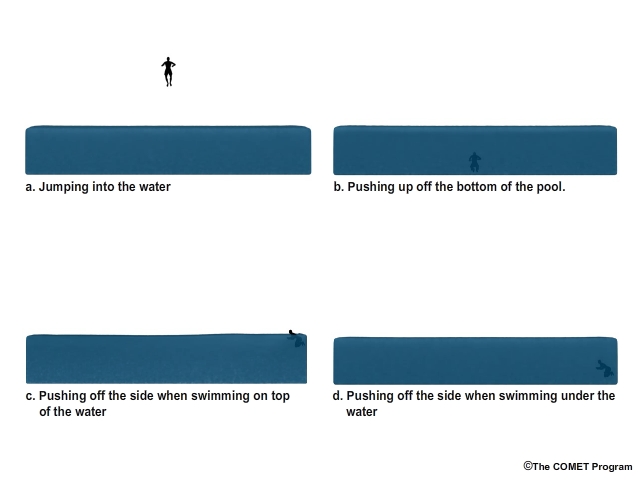4 panel image showing the various ways waves can be created in a pool