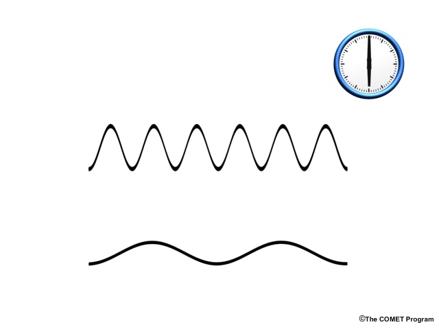 Comparison of two sine waves with identical periods but different heights, wavelengths, and speeds.