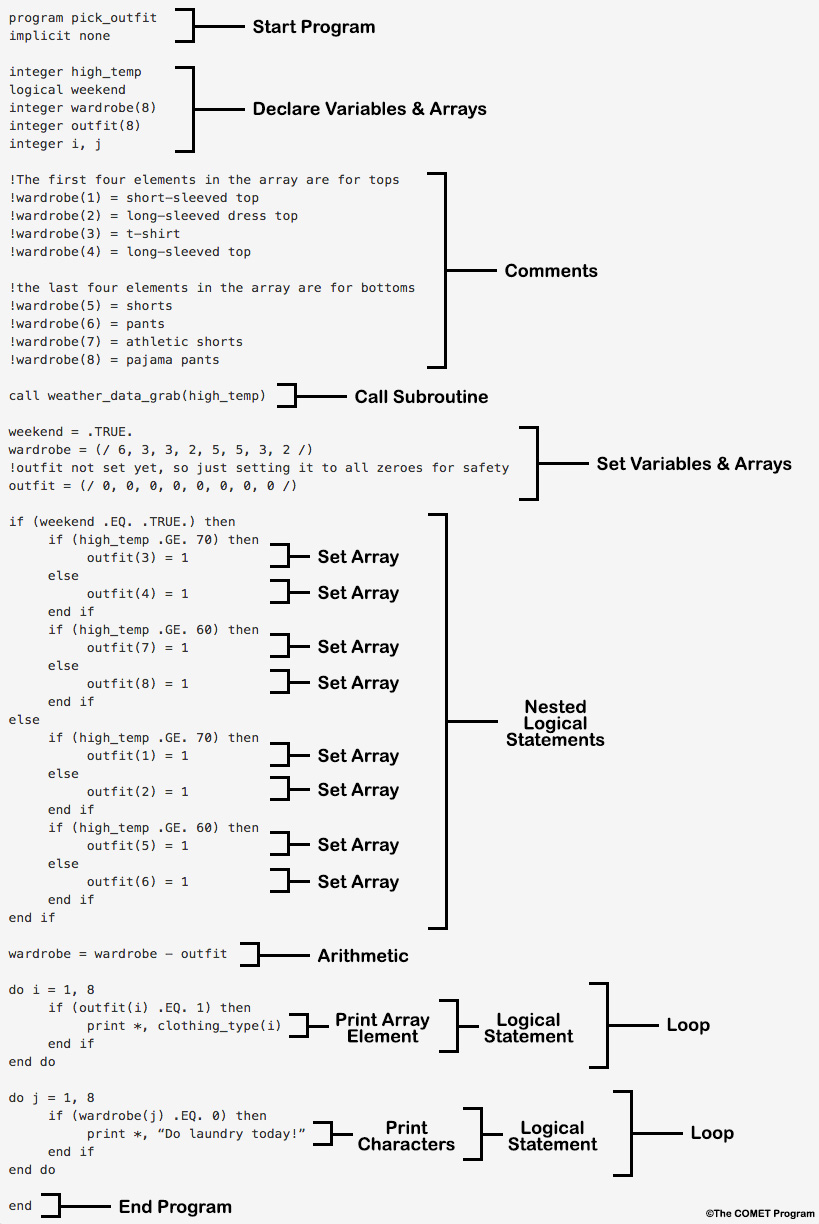 Introduction To Fortran