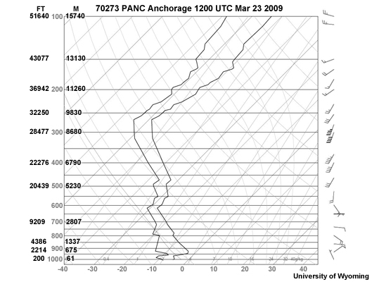 A sounding from Anchorage on March 23, 2009 during Mt. Redoubt's eruption.