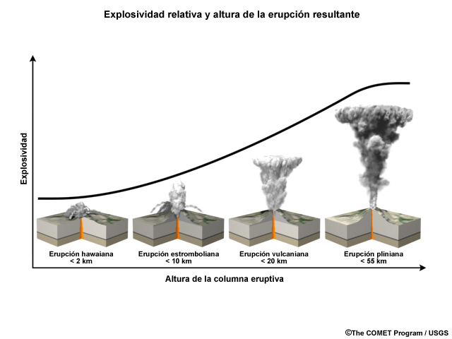 Relación entre la altura de la columna eruptiva (columna de ceniza) en km y la explosividad; es decir, cuanto más explosiva la erupción, tanto más alto el nivel atmosférico al cual se arrojan el agua, la ceniza y otros aerosoles.