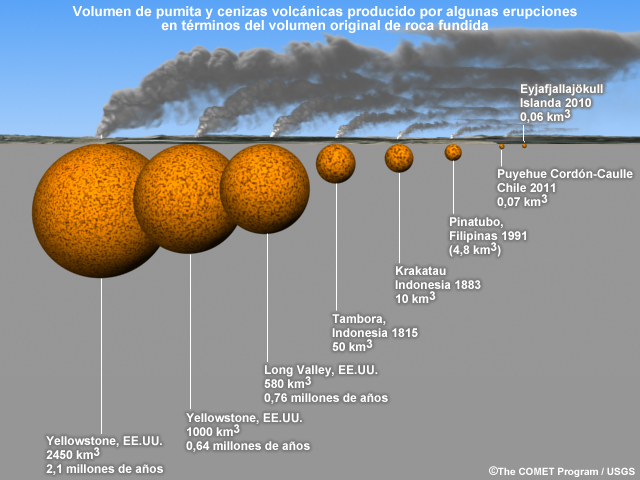 Comparación gráfica del tamaño relativo de siete erupciones: en términos de volumen de material arrojado a la superficie, la de Yellowstone fue la más grande y la de Eyjafjallajökull la más pequeña.