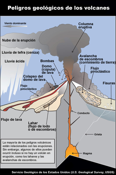 Representación gráfica de los principales peligros asociados con las erupciones volcánicas. Se señalan los 11 peligros siguientes: flujo de lava, flujo piroclástico, lahar, colapso del domo de lava, tefra, columna eruptiva, nube de la erupción, lluvia ácida, bombas, corrimiento de tierra, fisuras.
