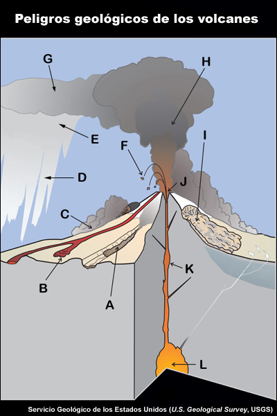 Representación gráfica de los principales peligros asociados con las erupciones volcánicas. Se señalan los 11 peligros siguientes: flujo de lava, flujo piroclástico, lahar, colapso del domo de lava, tefra, columna eruptiva, nube de la erupción, lluvia ácida, bombas, corrimiento de tierra, fisuras.