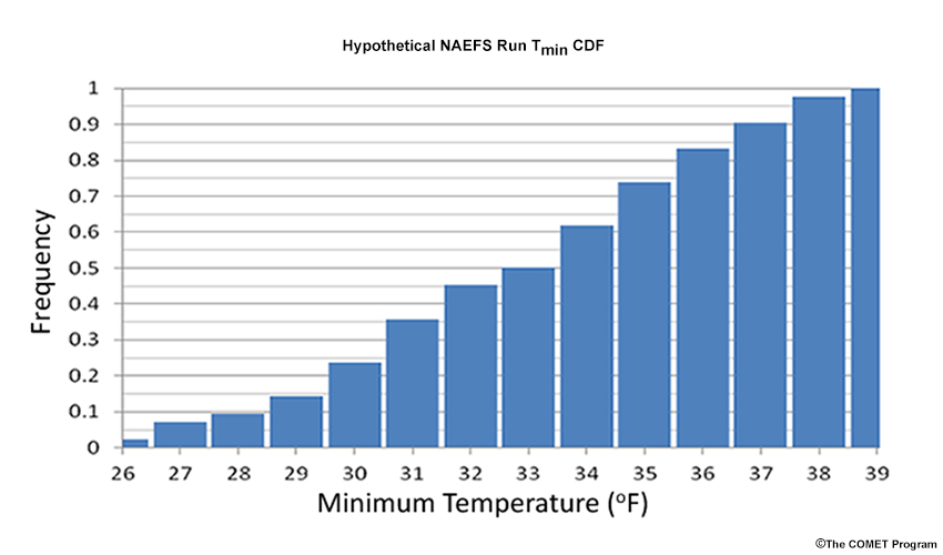 Graph showing a cumulative distribution function (CDF) based on an expected distribution of minimum temperatures.