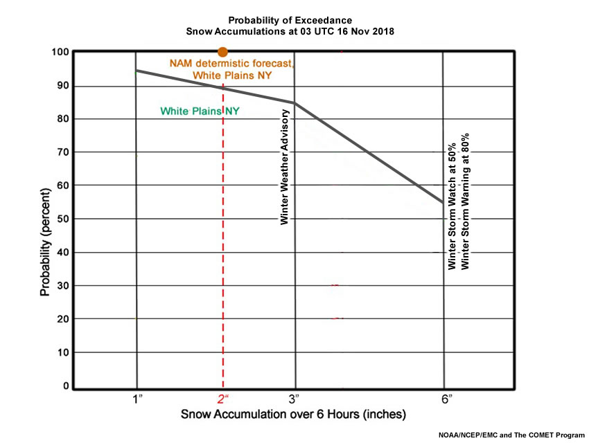 The 2” value intersects the White Plains NY probability of exceedance curve at 90%, indicating a 90% probability of exceeding 2” for 03 UTC 16 Nov 2018. 