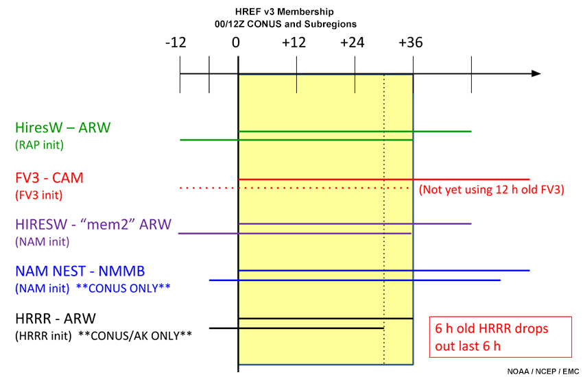 A schematic showing HERF v3 membership.