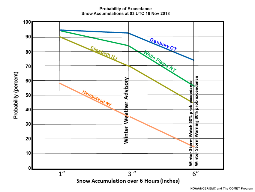 Plot of the probability of exceedance distributions to make it easier to visualize for 03 UTC 16 Nov 2018. 