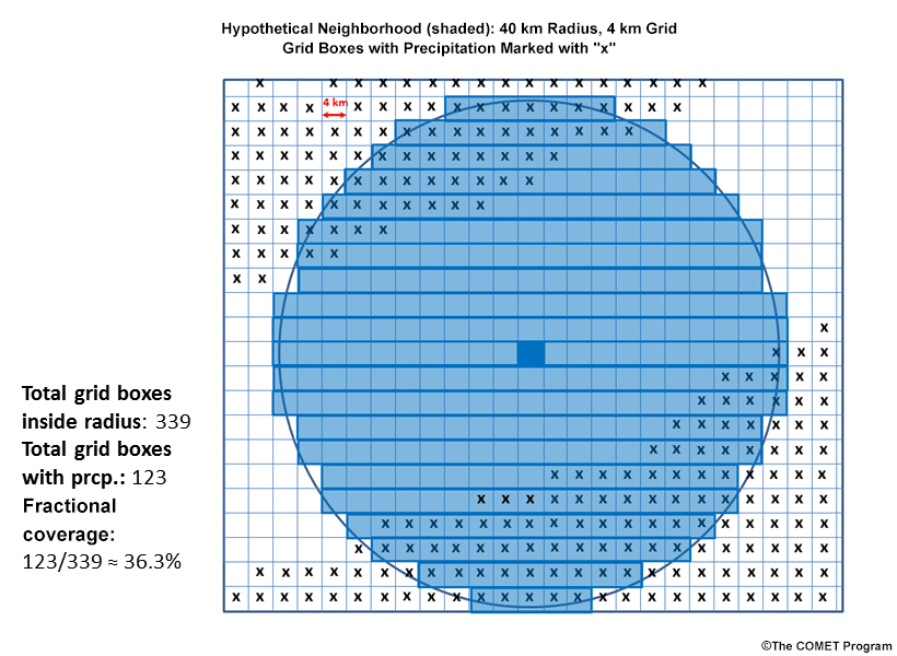An idealized example of a 4-km gridded neighborhood .

