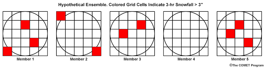 Hypothetical Ensemble. Colored Grid Cells Indicate 3-hr Snowfall > 3"