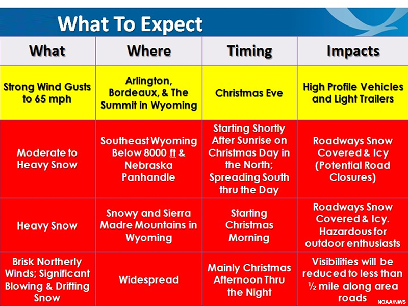 Table showing expected weather conditions, locations at risk, event timing, and road impacts for an impending Christmas winter storm.