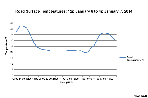 Plot of road surface temperatures from noon January 6 to 4 pm January 7, 2014 in Salt Lake City, Utah.