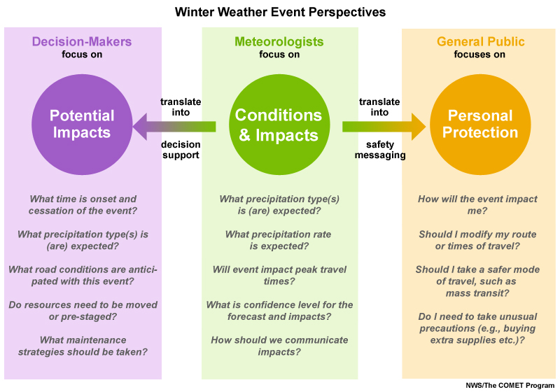 The main concerns as perceived by decision-makers, meteorologists, and the general public during winter weather events.