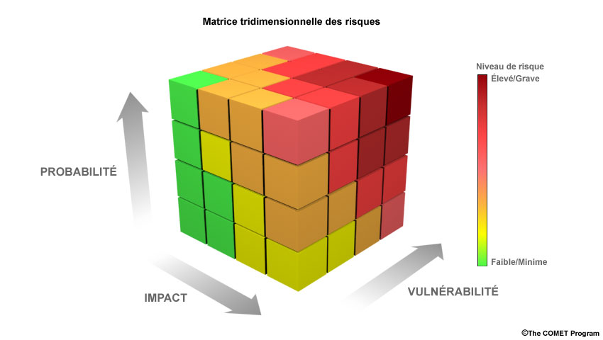 Matrice tridimensionnelle des risques montrant la probabilité selon l'axe vertical et l'impact et la vulnérabilité selon les deux axes horizontaux.